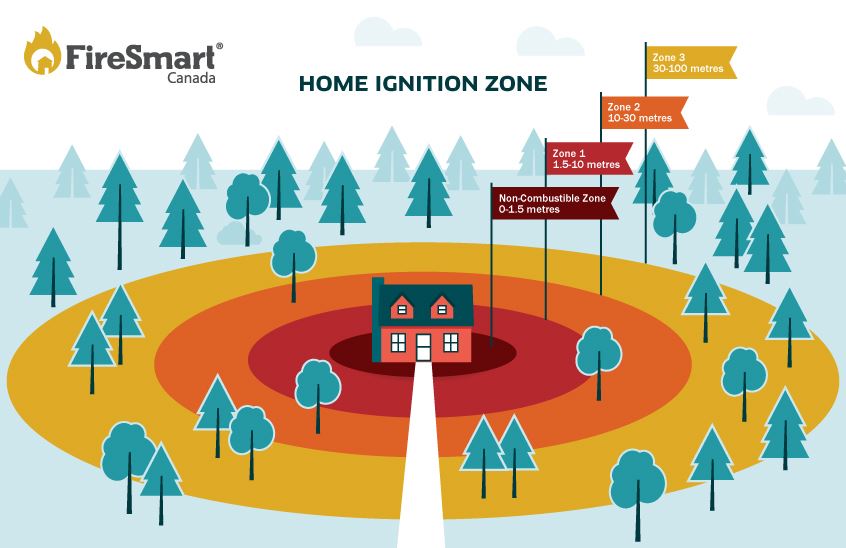 FireSmart Home-Ignition Zone-Graphic showing zones around a house