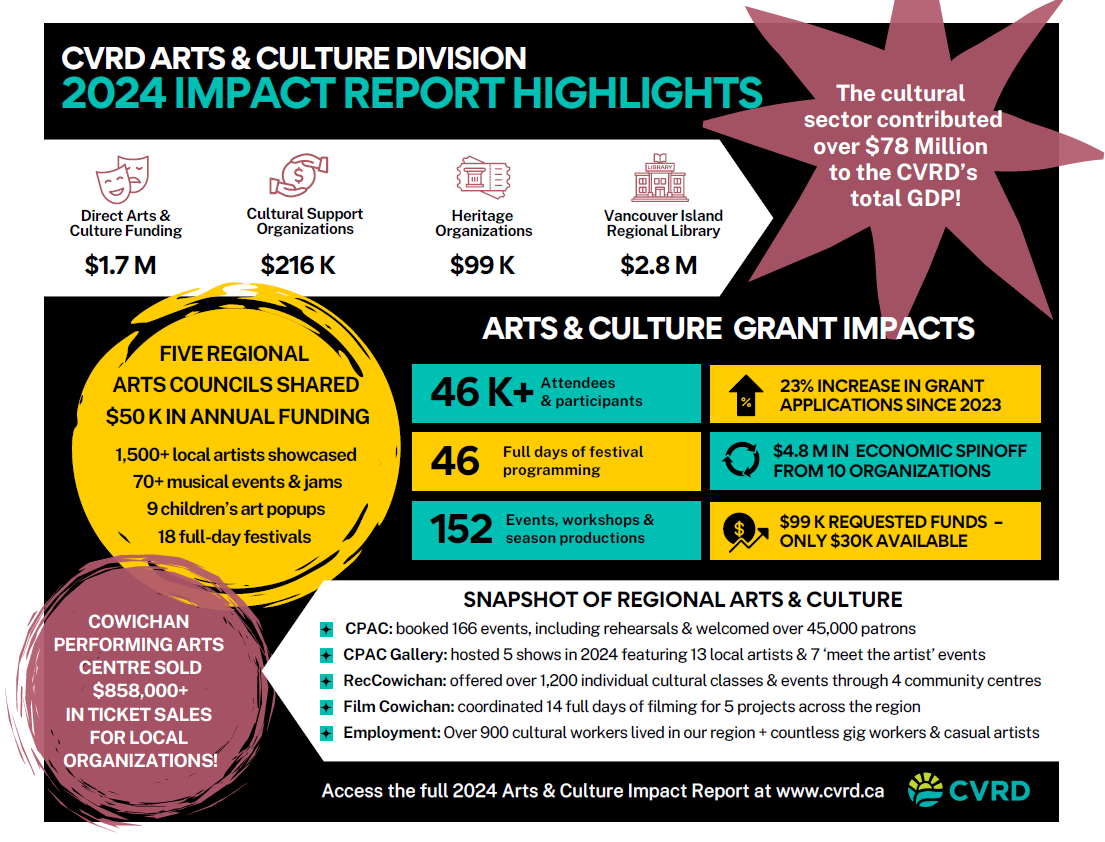 Arts Culture 2024 Impact report snapshot