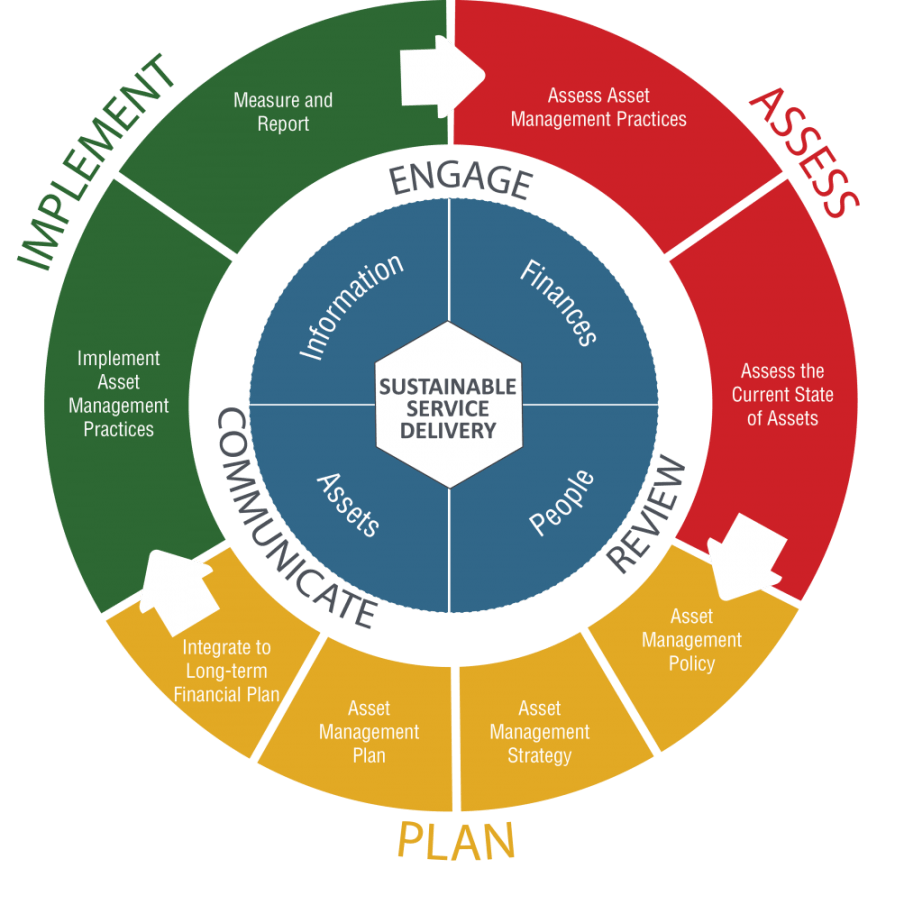 Asset Management Framework