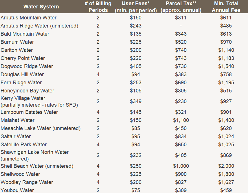 Water System User Fees 2024-11-06