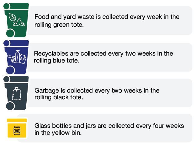 Frequency of Curbside Collection